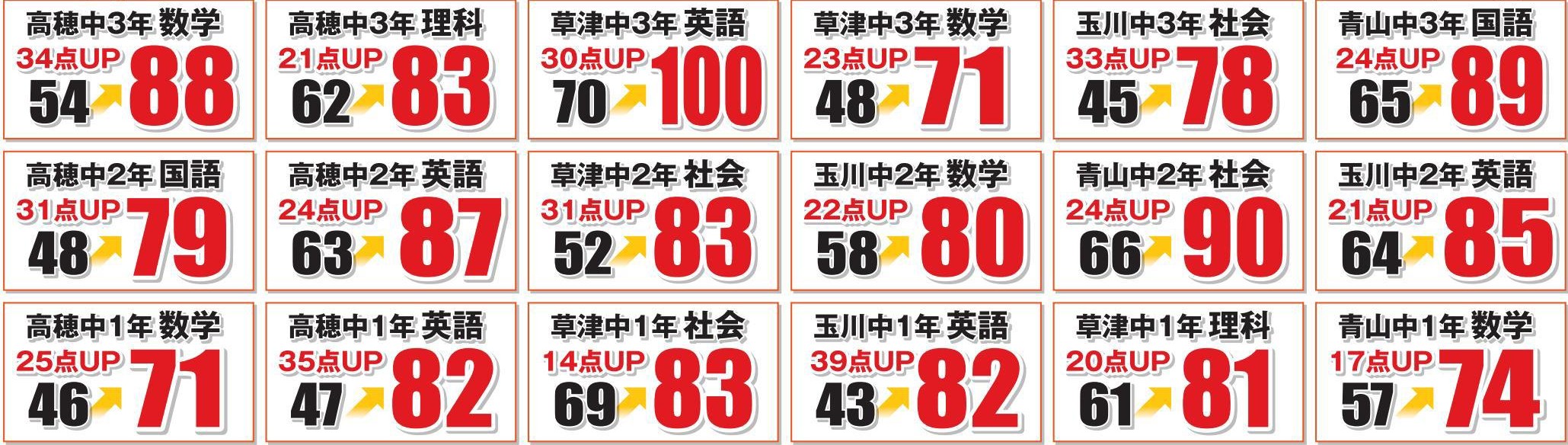 定期テスト成績アップ実績一覧